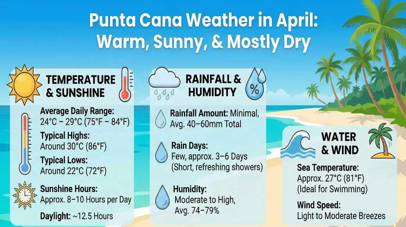 Punta Cana Weather in April - Events & Top Things to Do for Your Perfect Trip